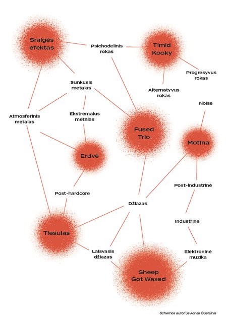 Jono Gustainio diagrama, pabrezianti zanrus Lietuvos atlikeju, grojanciu sunkiaja eksperimentine muzika.jpg